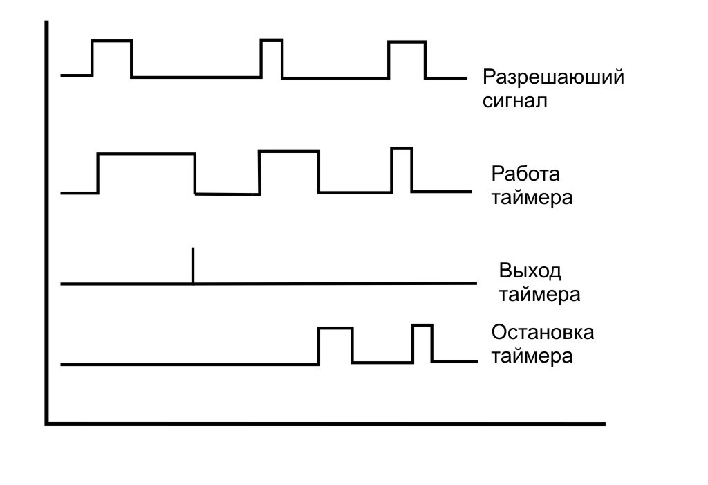 Программный многозадачный таймер на МК - 4