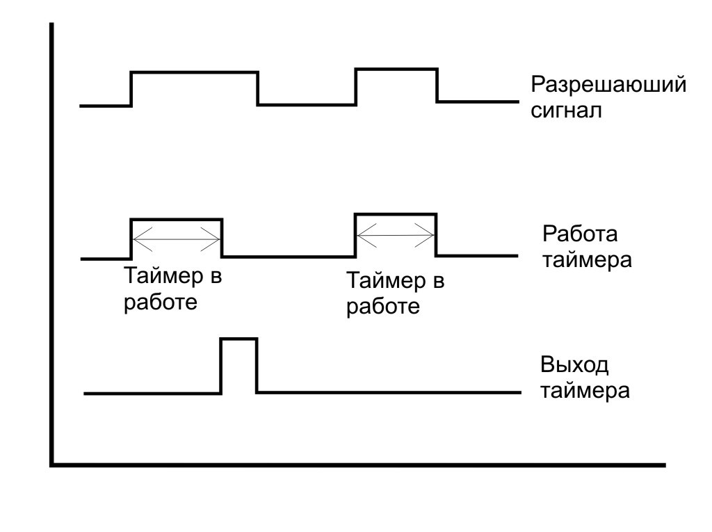 Программный многозадачный таймер на МК - 1