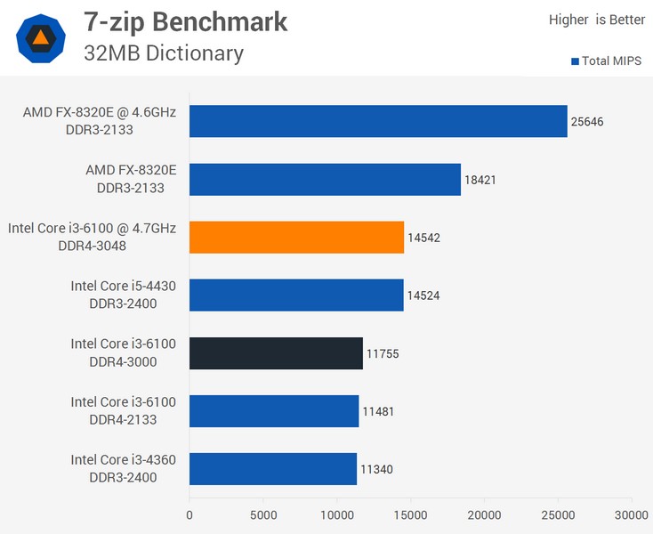 Процессоры Skylake можно разгонять без необходиости покупать семейство K