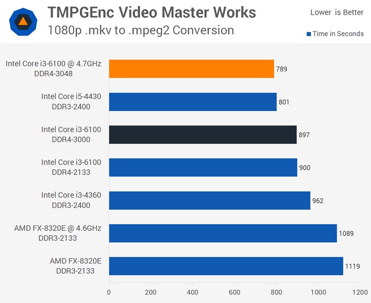 Процессоры Skylake можно разгонять без необходиости покупать семейство K