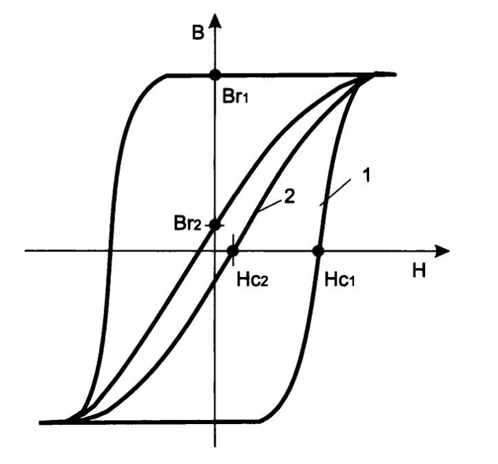 Насыщение трансформатора. Насыщение сердечника трансформатора. Изучение гистерезиса ферромагнитных материалов. Кривая насыщения трансформатора. Петля гистерезиса сердечника с зазором.