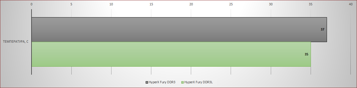 [Тестирование] Оперативная память HyperX DDR3L — энергоэффективность и производительность - 7