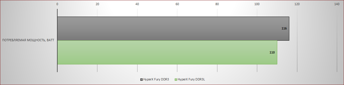 [Тестирование] Оперативная память HyperX DDR3L — энергоэффективность и производительность - 8