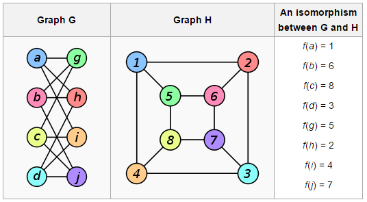 Опубликован быстрый алгоритм для задачи изоморфизма графов - 1
