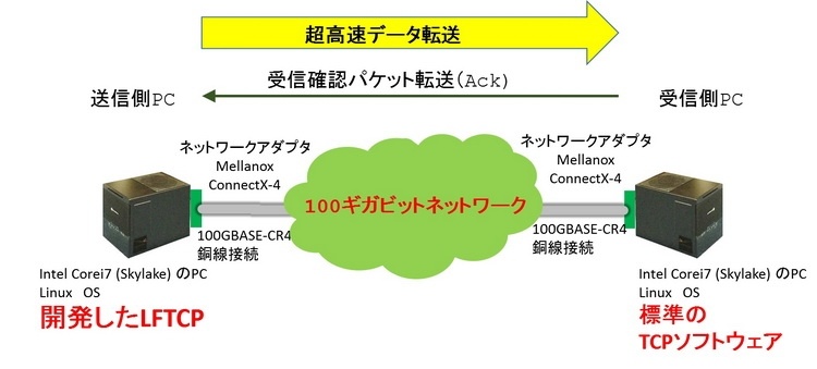 73 Гбит-с — таков новый абсолютный рекорд скорости передачи данных по протоколу TCP - 4 image