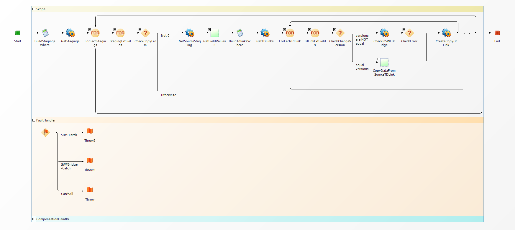 Создание бизнес-процесса на языке BPEL с использованием платформы Serena Business Manager - 3 Создание бизнес-процесса на языке BPEL с использованием платформы Serena Business Manager - 3