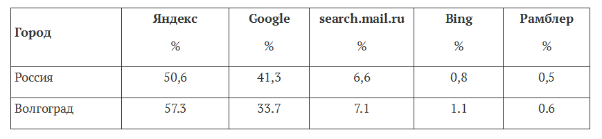 Яндекс или Google — кто генерирует больше трафика в регионах - 4 image