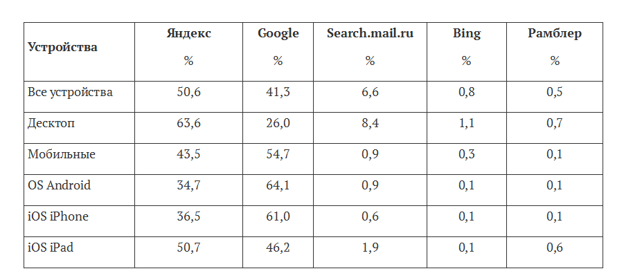 Яндекс или Google — кто генерирует больше трафика в регионах - 5 image