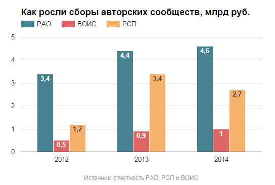 Гендиректор РСП и РАО – о глобальной лицензии, о хищениях в Российском авторском обществе, о своей отставке - 1 Гендиректор РСП и РАО – о глобальной лицензии, о хищениях в Российском авторском обществе, о своей отставке - 1