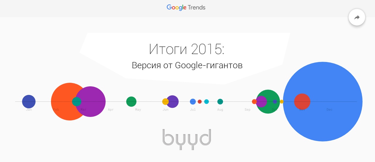 ИТОГИ 2015: версия от Google-гигантов (обзор) - 1