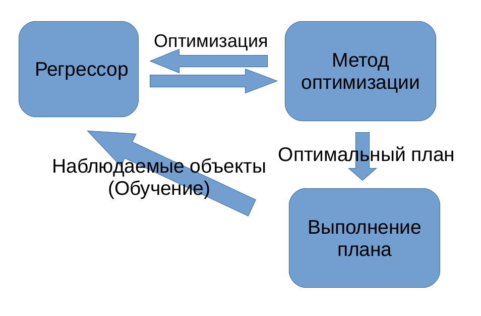 Применение машинного обучения для увеличения производительности PostgreSQL - 15