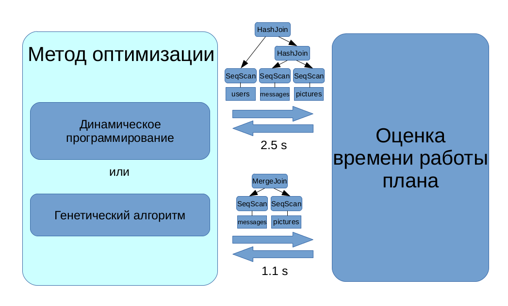 Применение машинного обучения для увеличения производительности PostgreSQL - 5