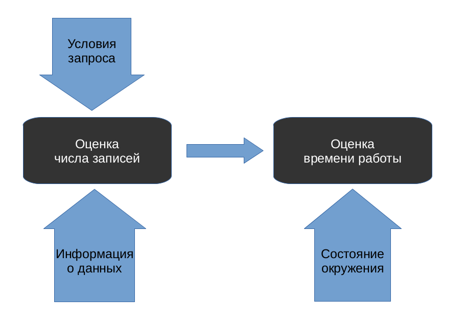 Применение машинного обучения для увеличения производительности PostgreSQL - 6