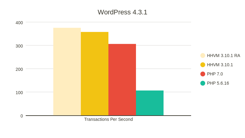 Сравнение производительности PHP 7.0 и HHVM - 3