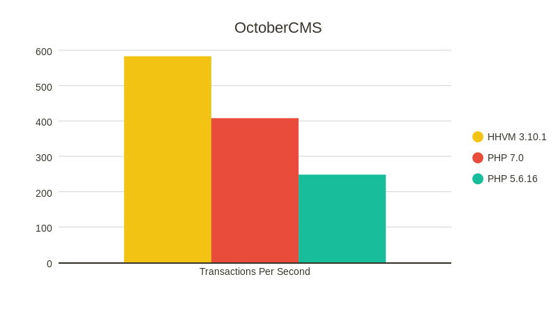Сравнение производительности PHP 7.0 и HHVM - 6 Сравнение производительности PHP 7.0 и HHVM - 6
