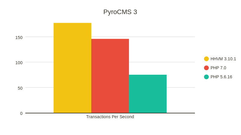 Сравнение производительности PHP 7.0 и HHVM - 7