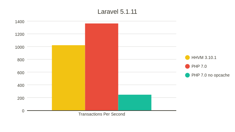 Сравнение производительности PHP 7.0 и HHVM - 8