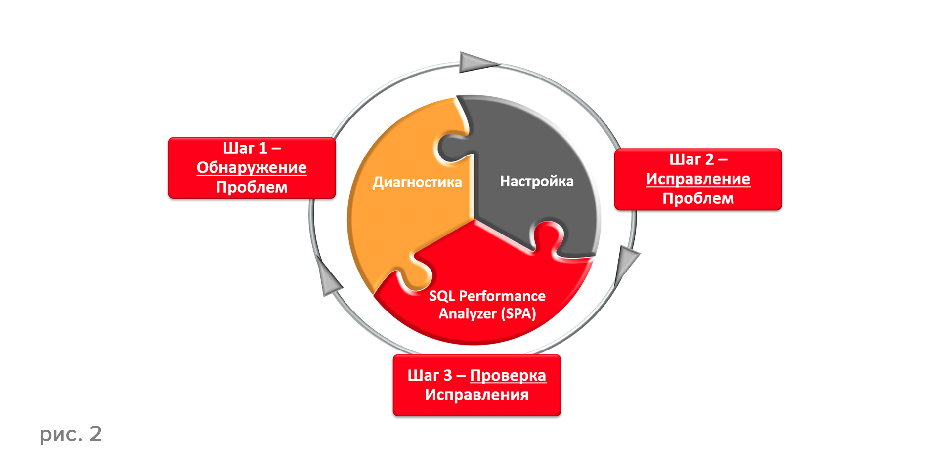 Oracle Database 12c: настройка производительности - 3