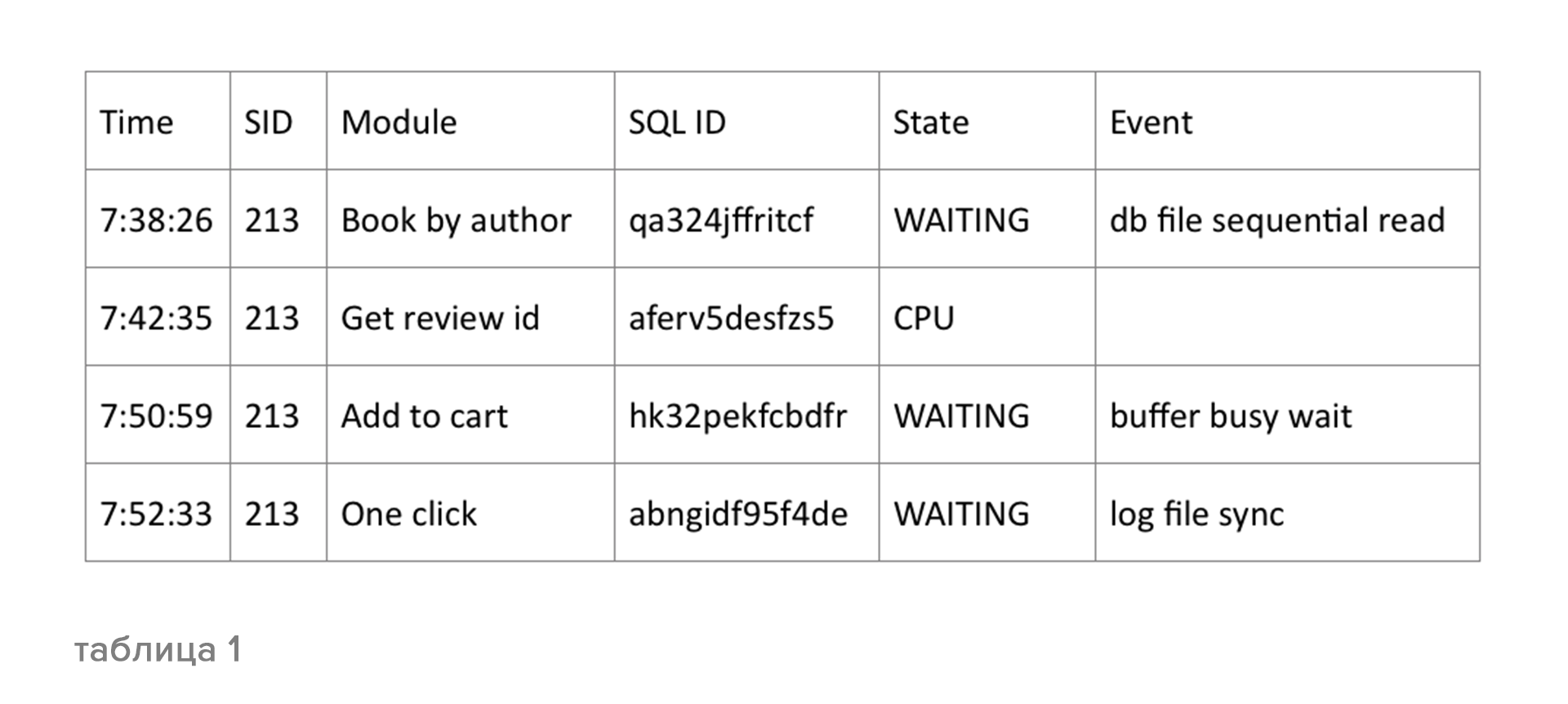 Oracle Database 12c: настройка производительности - 5