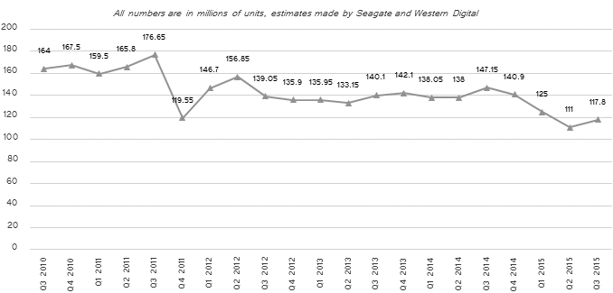 Seagate: винчестеры останутся с нами ещё 20 лет - 2