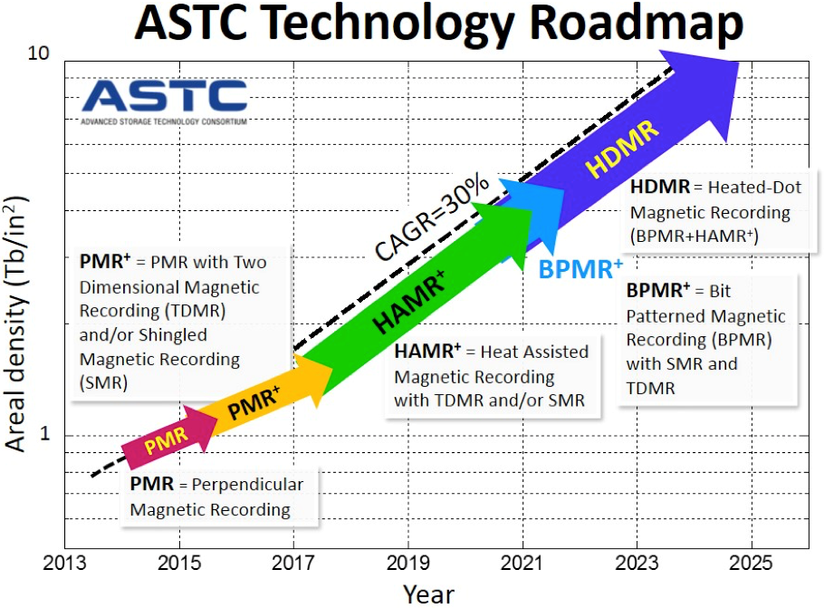 Seagate: винчестеры останутся с нами ещё 20 лет - 3