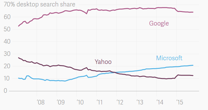 Аудитория поисковика DuckDuckGo выросла на 70% за год - 3