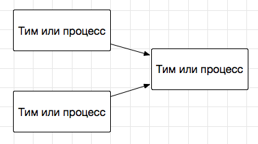 Time Devision Multiplexing (TDM) в управлениии критическим ресурсом проекта - 2