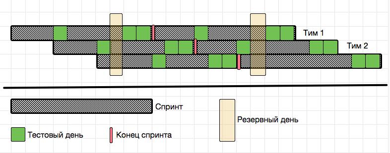 Time Devision Multiplexing (TDM) в управлениии критическим ресурсом проекта - 3