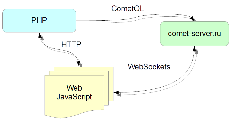 Использование comet сервера для реализации простого чата - 2