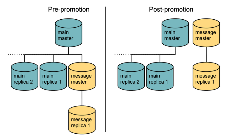 Как команда инженеров Airbnb «разбила» основную БД проекта за пару недель - 3