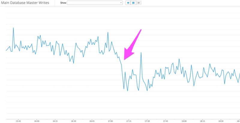 Как команда инженеров Airbnb «разбила» основную БД проекта за пару недель - 5