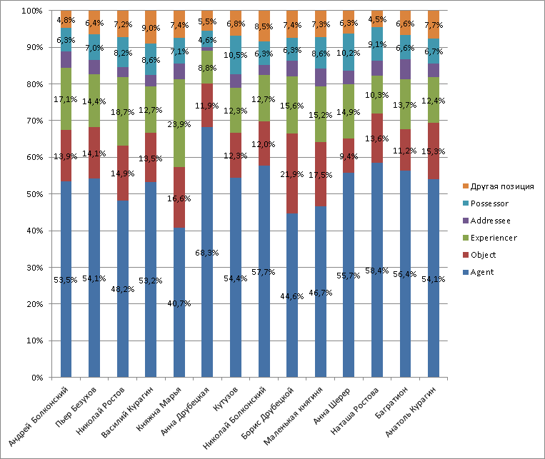 Война, мир и ABBYY Compreno: продолжение нашего романа с Толстым - 11