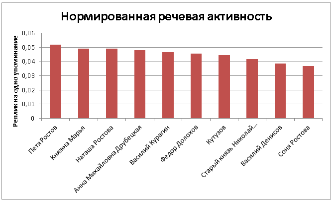 Война, мир и ABBYY Compreno: продолжение нашего романа с Толстым - 5