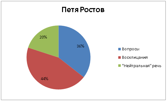 Война, мир и ABBYY Compreno: продолжение нашего романа с Толстым - 6