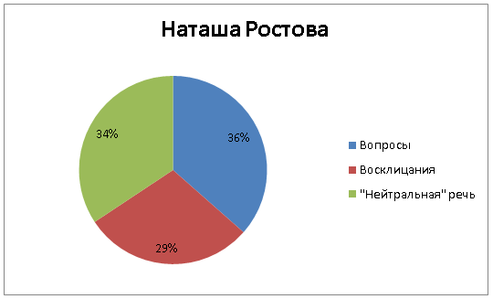 Война, мир и ABBYY Compreno: продолжение нашего романа с Толстым - 7