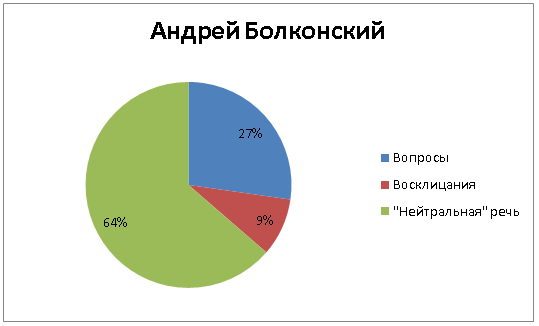 Война, мир и ABBYY Compreno: продолжение нашего романа с Толстым - 9