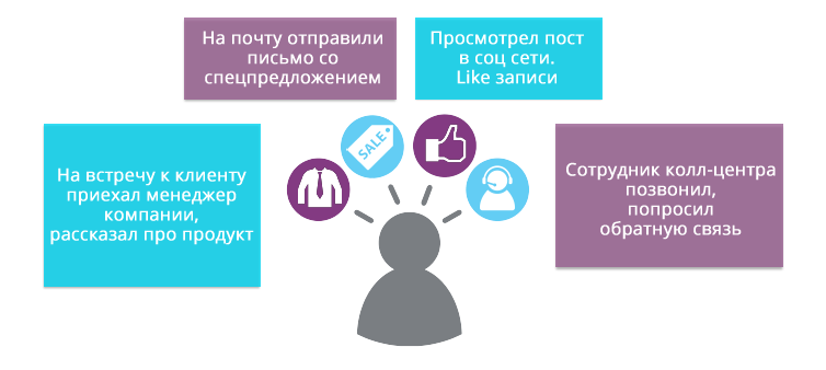 Что такое Follow-Up системы и чем они отличаются от CRM? - 3