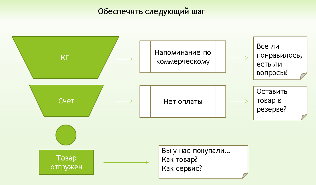 Что такое Follow-Up системы и чем они отличаются от CRM? - 4