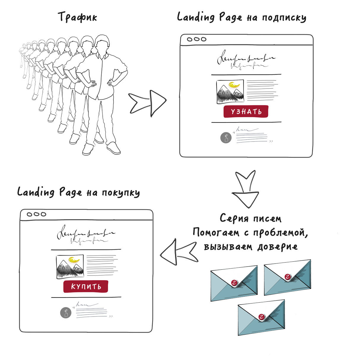 Пошаговый курс по созданию продающего Landing Page c нуля. Часть 5: Строим воронку продаж и создаем призыв к действию - 3