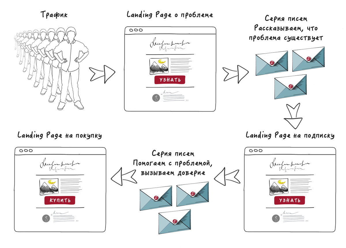 Пошаговый курс по созданию продающего Landing Page c нуля. Часть 5: Строим воронку продаж и создаем призыв к действию - 4