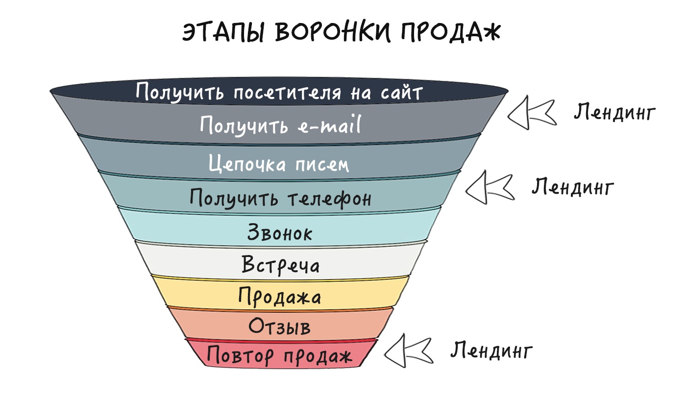 Пошаговый курс по созданию продающего Landing Page c нуля. Часть 5: Строим воронку продаж и создаем призыв к действию - 5