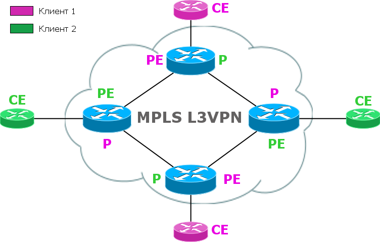 Сети для самых маленьких. Часть одиннадцатая. MPLS L3VPN - 14