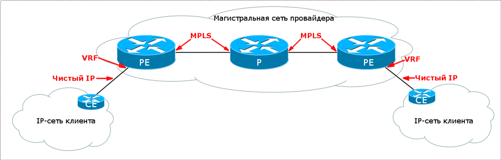 Сети для самых маленьких. Часть одиннадцатая. MPLS L3VPN - 15