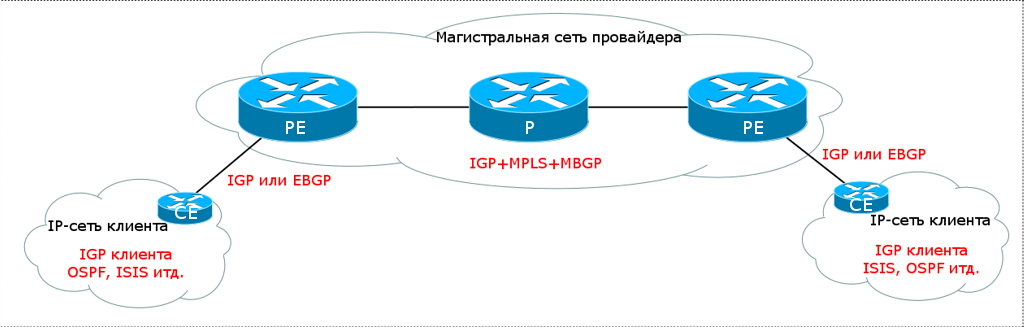 Сети для самых маленьких. Часть одиннадцатая. MPLS L3VPN - 16