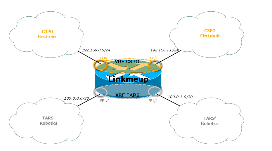 Сети для самых маленьких. Часть одиннадцатая. MPLS L3VPN - 2