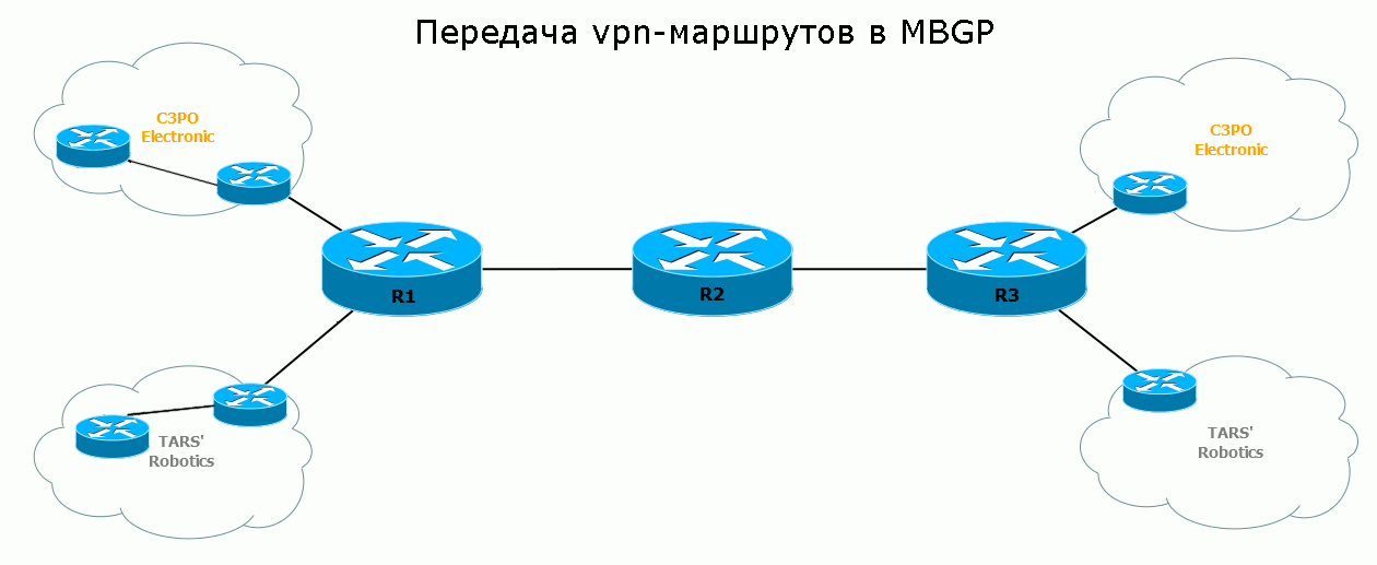 Оборудования l3 VPN. MPLS VPN. VPN анимация. Варианты построения VPN.