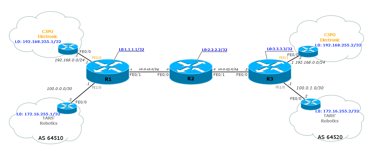 Сети для самых маленьких. Часть одиннадцатая. MPLS L3VPN - 39