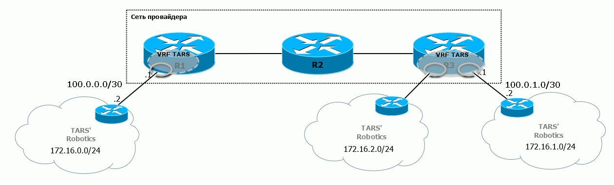 Сеть л 5. Решения для построения IP/MPLS сети провайдера. Технология MPLS l3vpn.
