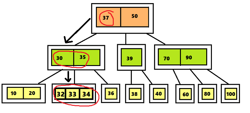 Структура данных 2-3-4 дерево - 3