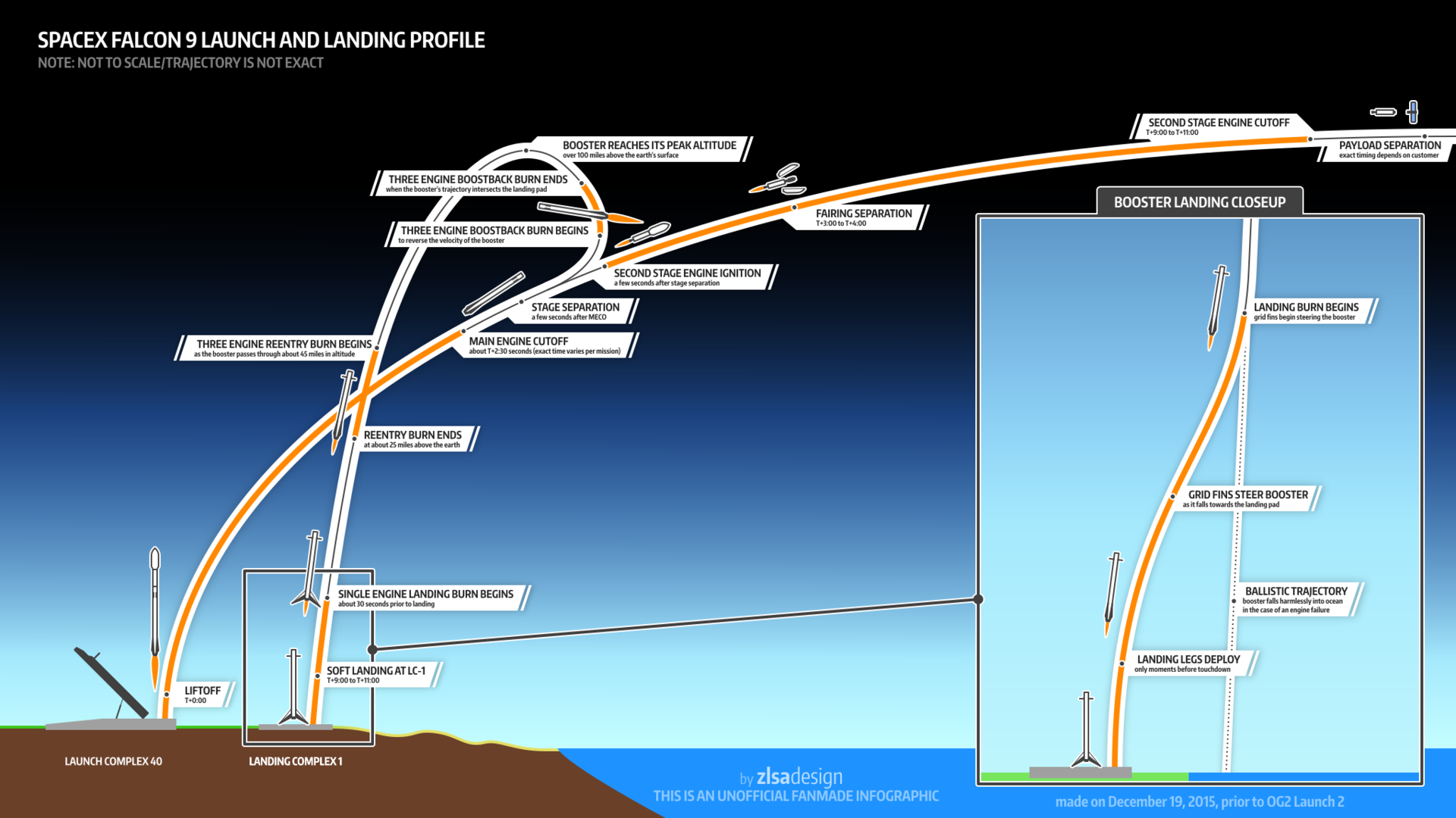 [Запуск и посадка успешны] Этой ночью SpaceX впервые попытается посадить первую ступень ракеты Falcon 9 на сушу - 3